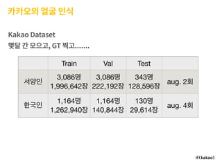 카카오의 얼굴 인식
Train Val Test
3,086 

1,996,642
3,086 

222,192
343 

128,596
aug. 2
1,164 

1,262,940
1,164 

140,844
130 

29,614
aug. 4
Kakao Dataset
몇달 간 모으고, GT 찍고.......
 