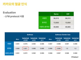 카카오의 얼굴 인식
Evaluation
- LFW protocol 사용
Softmax Softmax+Center loss
Acc.
TAR@FAR
=0.001
TAR@FAR
=0.01
TAR@FAR
=0.1
Acc.
TAR@FAR
=0.001
TAR@FAR
=0.01
TAR@FAR
=0.1
0.991 0.976 0.992 0.998 0.997 0.996 0.997 0.998
0.985 0.921 0.980 0.999 0.999 0.999 1.0 1.0
+ 0.991 0.972 0.992 0.999 0.998 0.997 0.998 0.999
Same Diff
36,015 36,015
13,650 13,650
+ 49,665 49,665
 
