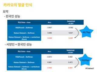 카카오의 얼굴 인식
Data + loss Acc.
TAR@FAR
=0.001
VGGFace2 + Softmax 0.972 0.892
Kakao Dataset + Softmax 0.991 0.972
Kakao Dataset + Softmax + centerloss
(Ours)
0.998 0.997
요약
- 한국인 성능
- 서양인 + 한국인 성능
Data + loss Acc.
TAR@FAR
=0.001
VGGFace2 + Softmax 0.907 0.560
Kakao Dataset + Softmax 0.985 0.921
Kakao Dataset + Softmax + centerloss
(Ours)
0.999 0.997
43.7%p
10.5%p
 