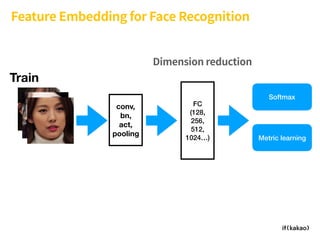 Feature Embedding for Face Recognition
FC 
(128, 
256,
512,
1024…)
Softmax
Metric learning
Train
Dimension reduction
conv,
bn,
act,
pooling
 