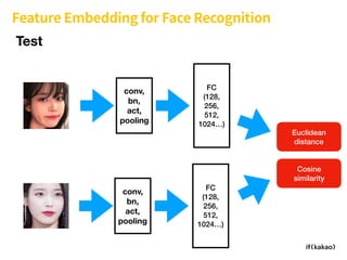 Feature Embedding for Face Recognition
FC 
(128, 
256,
512,
1024…)
Euclidean
distance
Cosine
similarity
Test
FC 
(128, 
256,
512,
1024…)
conv,
bn,
act,
pooling
conv,
bn,
act,
pooling
 