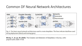 Common DF Neural Network Architectures
Mirsky, Y., & Lee, W. (2020). The Creation and Detection of Deepfakes: A Survey. arXiv
preprint arXiv:2004.11138.
 