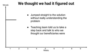 1 2 3 4 5 6 7 8 9
Weeks
We thought we had it figured outMorale
● Jumped straight to the solution
without really understanding the
problem
● Teaching team told us to take a
step back and talk to who we
thought our beneficiaries were
 