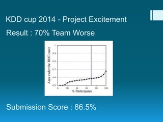 KDD cup 2014 - Project Excitement
Result : 70% Team Worse
Submission Score : 86.5%
 