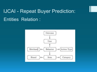 IJCAI - Repeat Buyer Prediction:
Entities Relation :
 