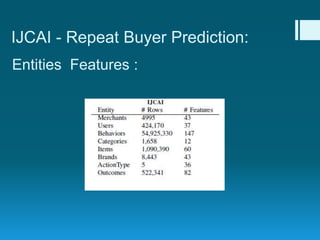 IJCAI - Repeat Buyer Prediction:
Entities Features :
 