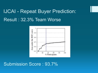 IJCAI - Repeat Buyer Prediction:
Result : 32.3% Team Worse
Submission Score : 93.7%
 