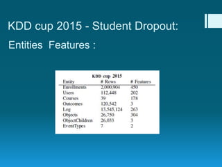 KDD cup 2015 - Student Dropout:
Entities Features :
 