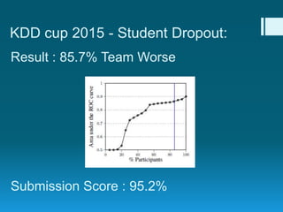 KDD cup 2015 - Student Dropout:
Result : 85.7% Team Worse
Submission Score : 95.2%
 