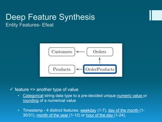 Deep Feature Synthesis
Entity Features- Efeat
 feature => another type of value
• Categorical string data type to a pre-decided unique numeric value or
rounding of a numerical value
• Timestamp - 4 distinct features: weekday (1-7), day of the month (1-
30/31), month of the year (1-12) or hour of the day (1-24).
 