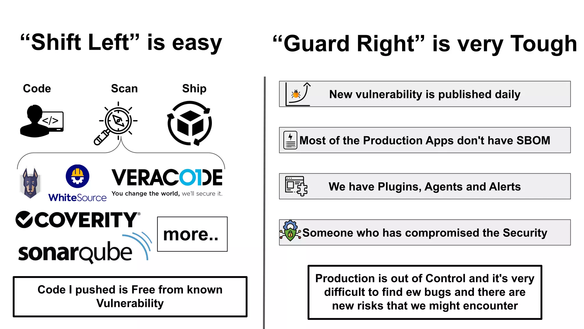 “Guard Right” is very Tough
more..
Code Scan Ship
Code I pushed is Free from known
Vulnerability
New vulnerability is published daily
We have Plugins, Agents and Alerts
Someone who has compromised the Security
Most of the Production Apps don't have SBOM
Production is out of Control and it's very
difficult to find ew bugs and there are
new risks that we might encounter
“Shift Left” is easy
 