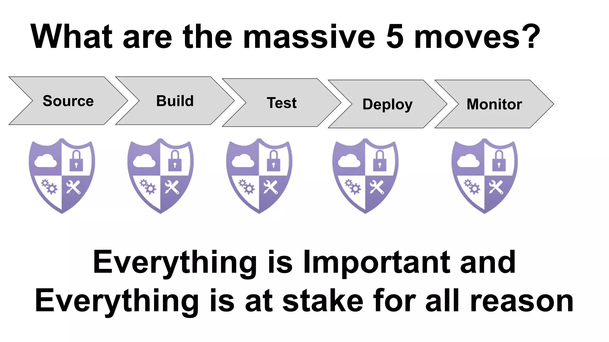 What are the massive 5 moves?
Everything is Important and
Everything is at stake for all reason
Source Build Test Deploy Monitor
 
