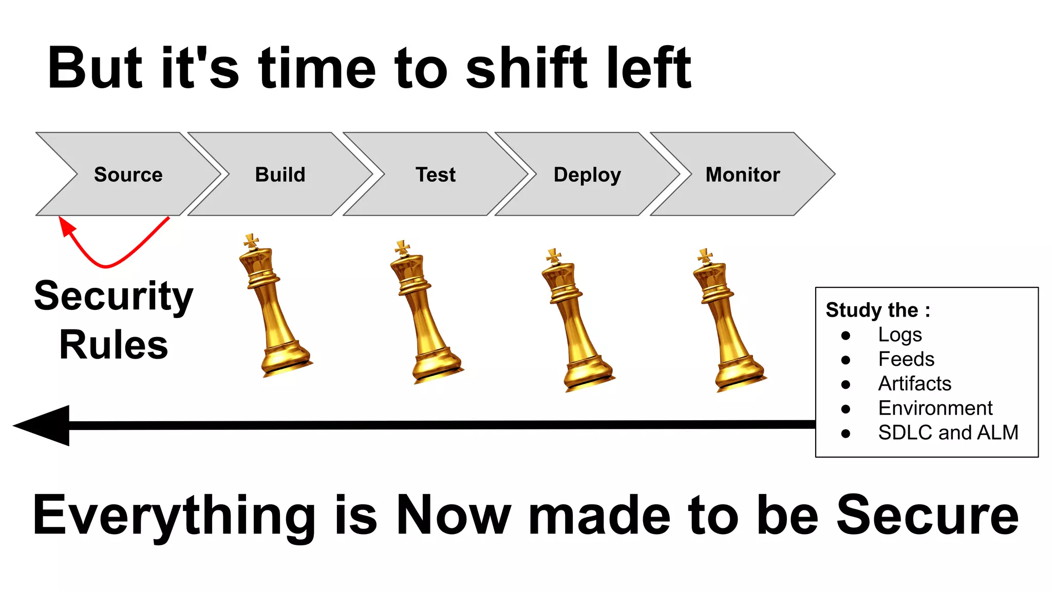 But it's time to shift left
Source Build Test Deploy Monitor
Everything is Now made to be Secure
Security
Rules
Study the :
● Logs
● Feeds
● Artifacts
● Environment
● SDLC and ALM
 