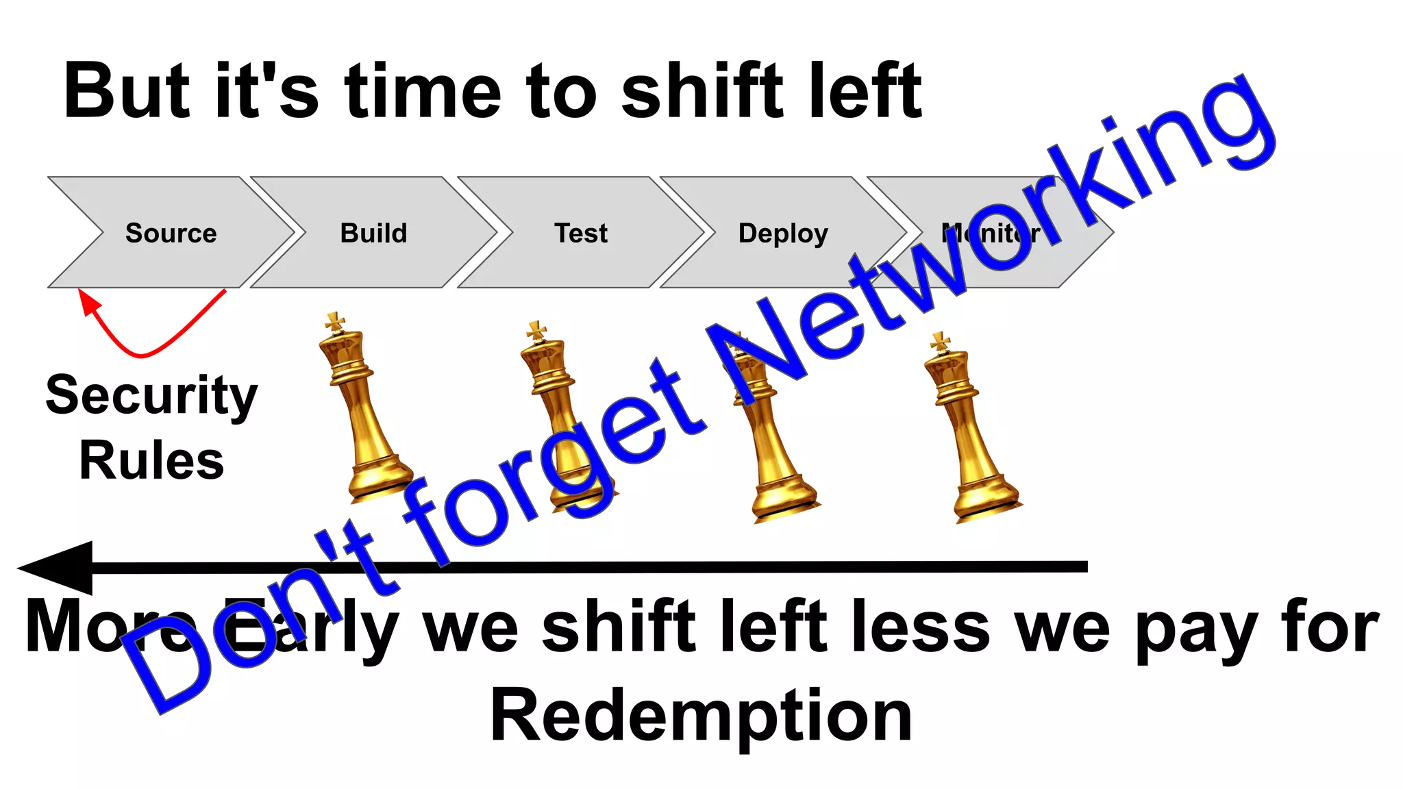 But it's time to shift left
Source Build Test Deploy Monitor
More Early we shift left less we pay for
Redemption
Security
Rules
 