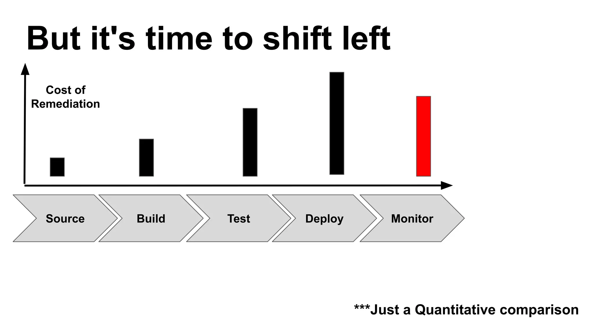 But it's time to shift left
Cost of
Remediation
***Just a Quantitative comparison
Source Build Test Deploy Monitor
 