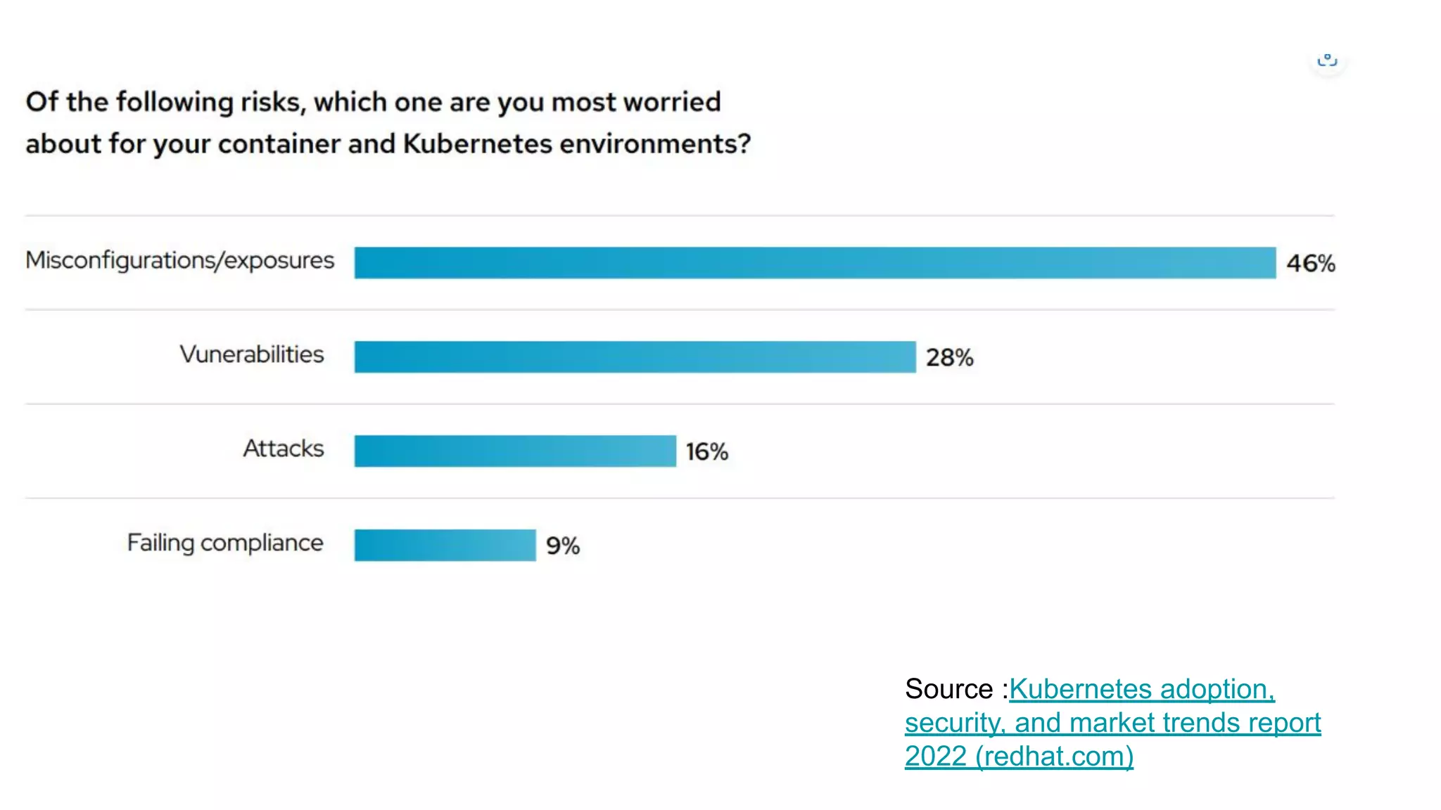 Source :Kubernetes adoption,
security, and market trends report
2022 (redhat.com)
 