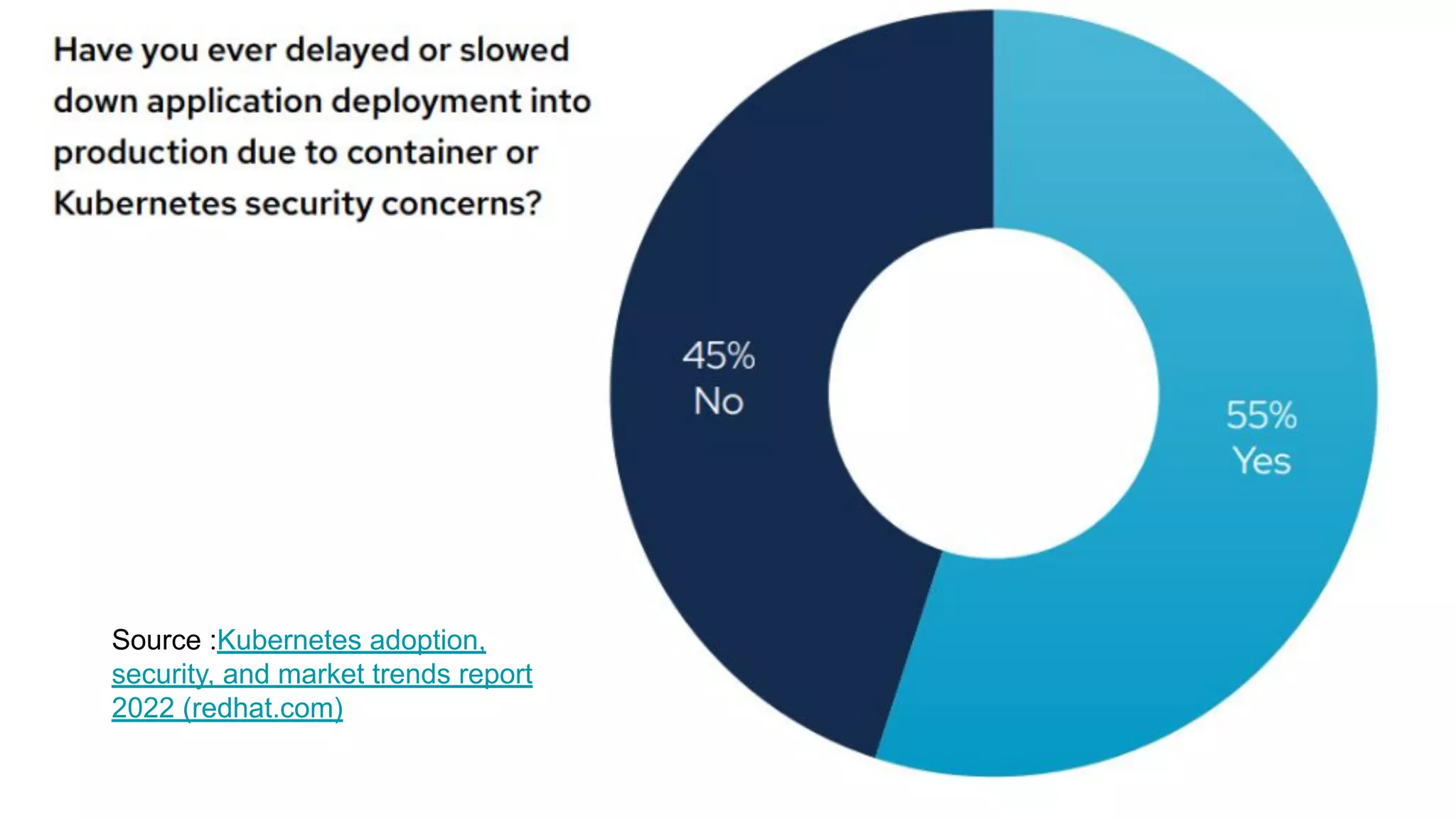 Source :Kubernetes adoption,
security, and market trends report
2022 (redhat.com)
 
