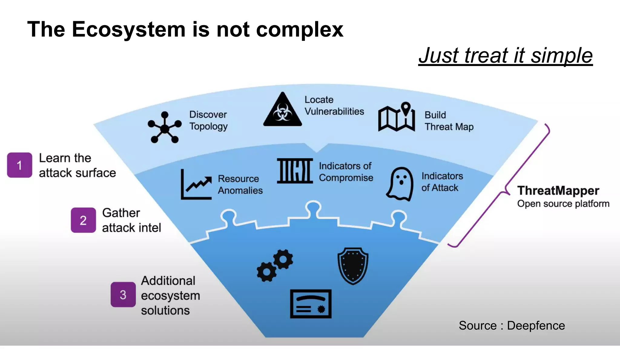 The Ecosystem is not complex
Just treat it simple
Source : Deepfence
 