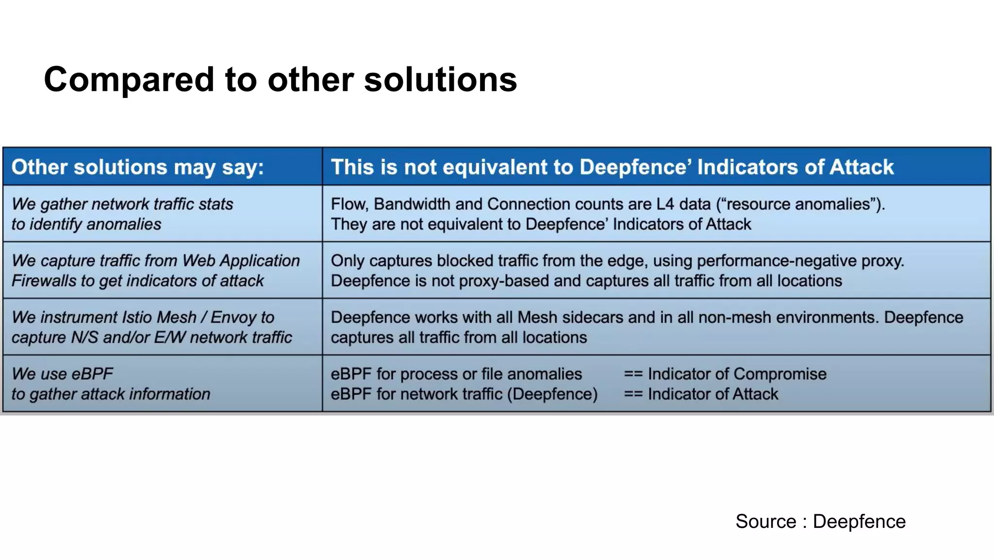 Compared to other solutions
Source : Deepfence
 