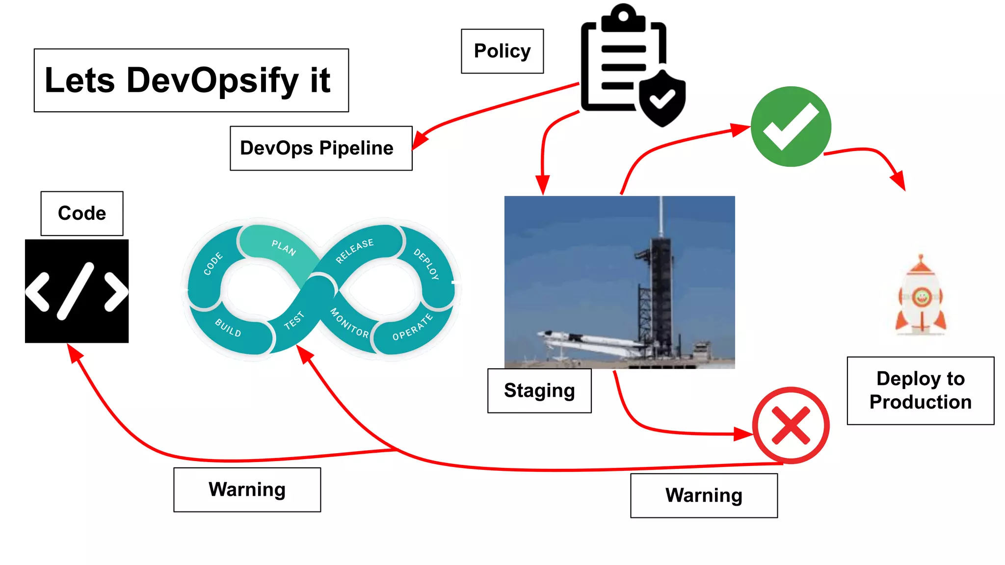 Lets DevOpsify it
Deploy to
Production
Warning
Warning
Code
DevOps Pipeline
Policy
Staging
 