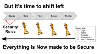 But it's time to shift left
Source Build Test Deploy Monitor
Everything is Now made to be Secure
Security
Rules
Study the :
● Logs
● Feeds
● Artifacts
● Environment
● SDLC and ALM
 