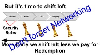 But it's time to shift left
Source Build Test Deploy Monitor
More Early we shift left less we pay for
Redemption
Security
Rules
 