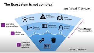 The Ecosystem is not complex
Just treat it simple
Source : Deepfence
 