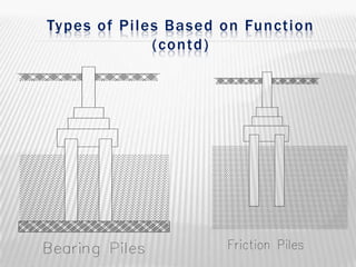 Types of Piles Based on Function
(contd)

 