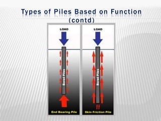 Types of Piles Based on Function
(contd)

 