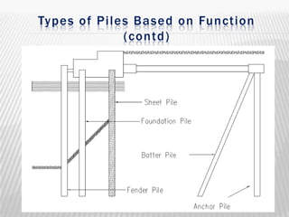 Types of Piles Based on Function
(contd)

 