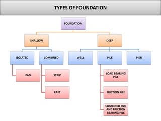 Deep foundation - pile foundation | PDF