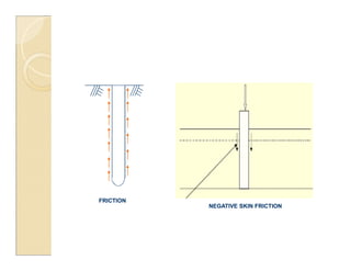 FRICTION
FRICTION
NEGATIVE SKIN FRICTION
NEGATIVE SKIN FRICTION
 