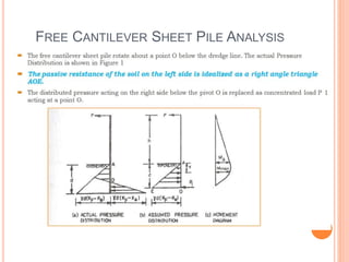 FREE CANTILEVER SHEET PILE ANALYSIS
 