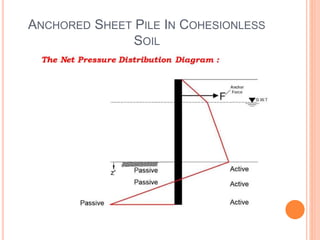 ANCHORED SHEET PILE IN COHESIONLESS
SOIL
 