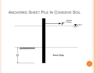 ANCHORED SHEET PILE IN COHESIVE SOIL
 