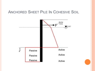 ANCHORED SHEET PILE IN COHESIVE SOIL
 