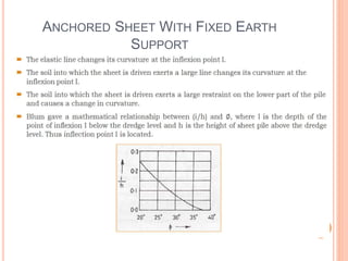 ANCHORED SHEET WITH FIXED EARTH
SUPPORT
 