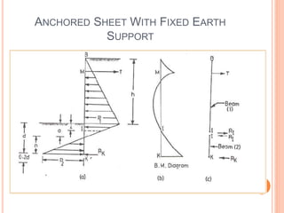 ANCHORED SHEET WITH FIXED EARTH
SUPPORT
 