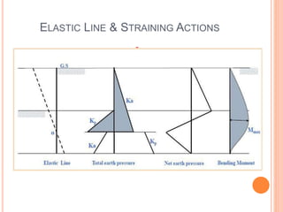 ELASTIC LINE & STRAINING ACTIONS
 