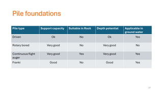 Pile foundations
Pile type Support capacity Suitable in Rock Depth potential Applicable in
ground water
Driven Ok No Ok Yes
Rotary bored Very good No Very good No
Continuous flight
auger
Very good Yes Very good Yes
Franki Good No Good Yes
27
 