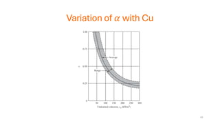 Variation of 𝛼 with Cu
41
 