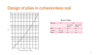 Design of piles in cohesionless soil
Brom’s Table
46
 