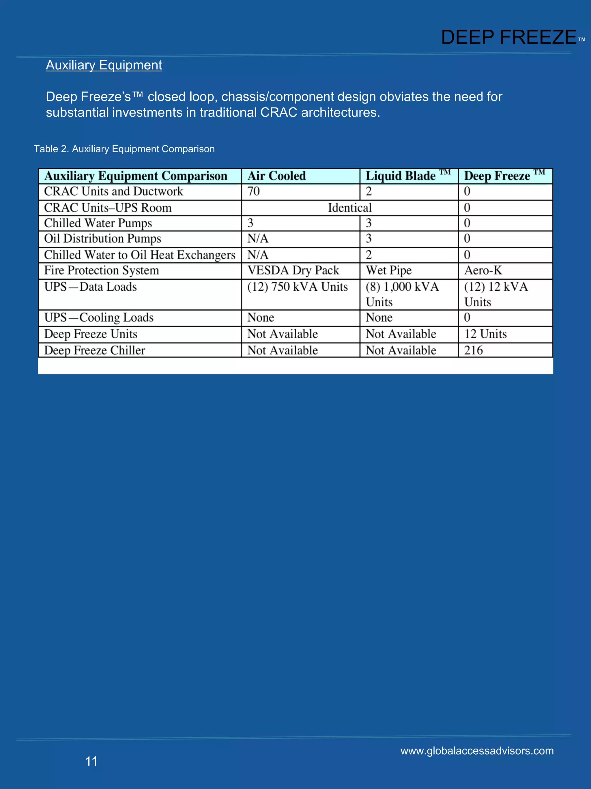 DEEP FREEZE™
  Auxiliary Equipment

  Deep Freeze’s™ closed loop, chassis/component design obviates the need for
  substantial investments in traditional CRAC architectures.

Table 2. Auxiliary Equipment Comparison




                                                           www.globalaccessadvisors.com
          11
 