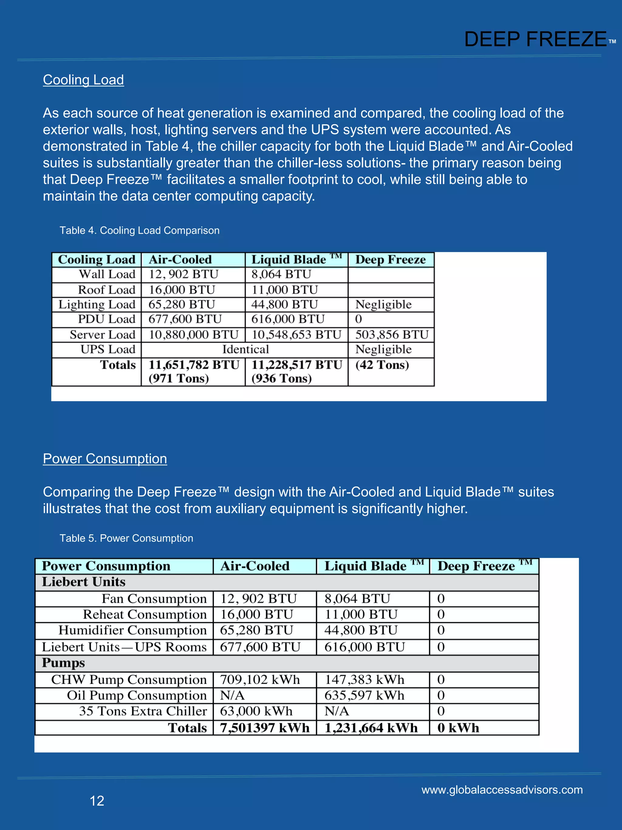 DEEP FREEZE™
Cooling Load

As each source of heat generation is examined and compared, the cooling load of the
exterior walls, host, lighting servers and the UPS system were accounted. As
demonstrated in Table 4, the chiller capacity for both the Liquid Blade™ and Air-Cooled
suites is substantially greater than the chiller-less solutions- the primary reason being
that Deep Freeze™ facilitates a smaller footprint to cool, while still being able to
maintain the data center computing capacity.

  Table 4. Cooling Load Comparison




Power Consumption

Comparing the Deep Freeze™ design with the Air-Cooled and Liquid Blade™ suites
illustrates that the cost from auxiliary equipment is significantly higher.

  Table 5. Power Consumption




                                                               www.globalaccessadvisors.com
       12
 