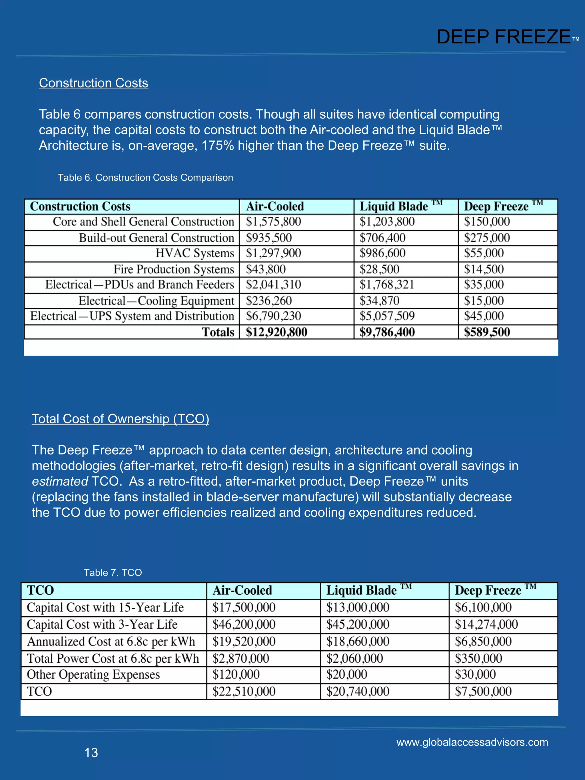 DEEP FREEZE™

 Construction Costs

 Table 6 compares construction costs. Though all suites have identical computing
 capacity, the capital costs to construct both the Air-cooled and the Liquid Blade™
 Architecture is, on-average, 175% higher than the Deep Freeze™ suite.

    Table 6. Construction Costs Comparison




Total Cost of Ownership (TCO)

The Deep Freeze™ approach to data center design, architecture and cooling
methodologies (after-market, retro-fit design) results in a significant overall savings in
estimated TCO. As a retro-fitted, after-market product, Deep Freeze™ units
(replacing the fans installed in blade-server manufacture) will substantially decrease
the TCO due to power efficiencies realized and cooling expenditures reduced.



         Table 7. TCO




                                                                   www.globalaccessadvisors.com
         13
 