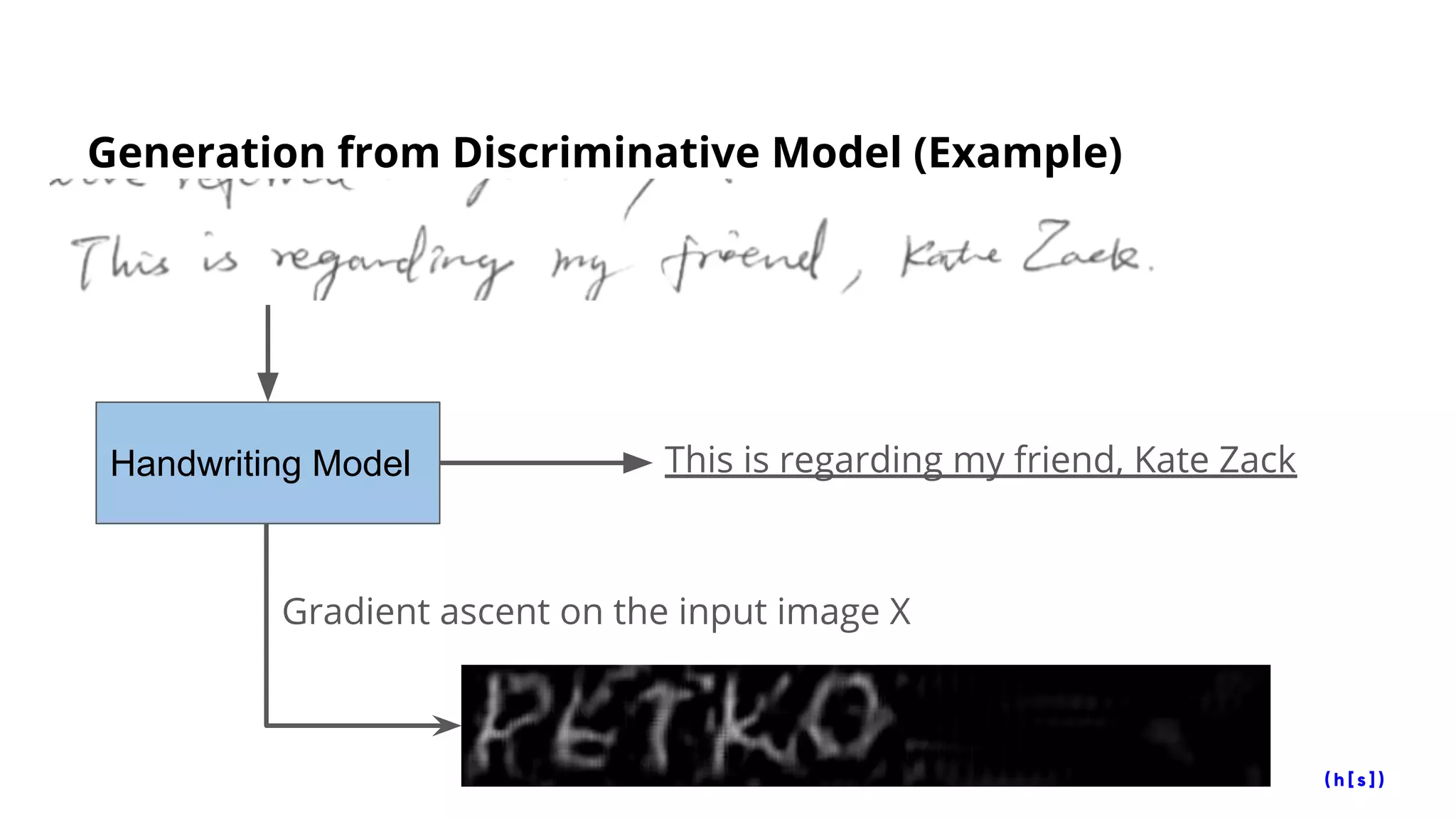 Generation from Discriminative Model (Example)
Handwriting Model This is regarding my friend, Kate Zack
Gradient ascent on the input image X
 