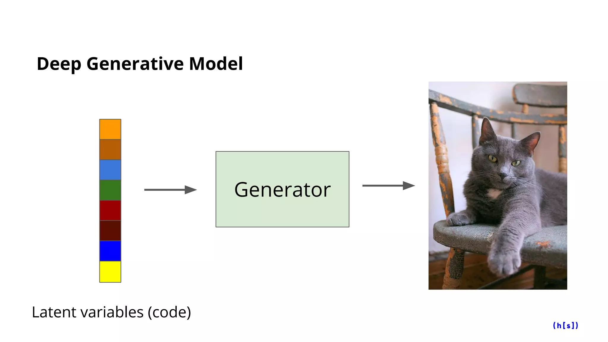 Deep Generative Model
Generator
Latent variables (code)
 