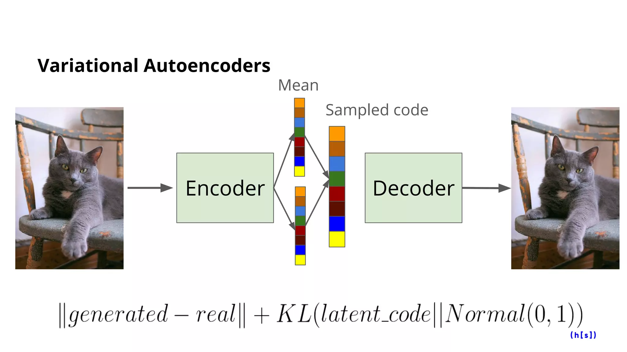 Variational Autoencoders
Encoder Decoder
Mean
Sampled code
 
