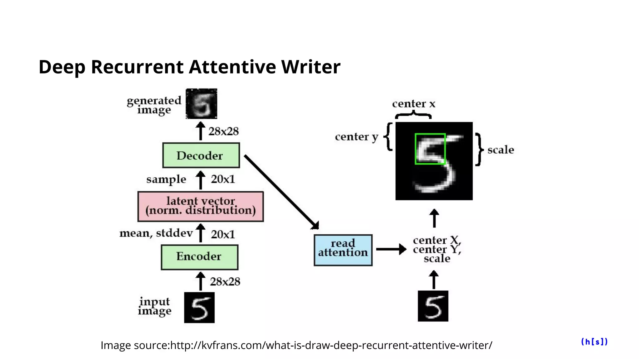 Deep Recurrent Attentive Writer
Image source:http://kvfrans.com/what-is-draw-deep-recurrent-attentive-writer/
 