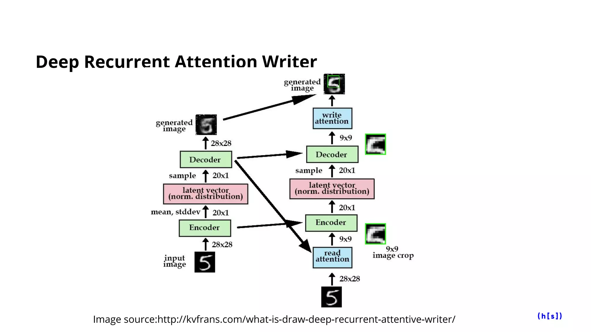 Deep Recurrent Attention Writer
Image source:http://kvfrans.com/what-is-draw-deep-recurrent-attentive-writer/
 